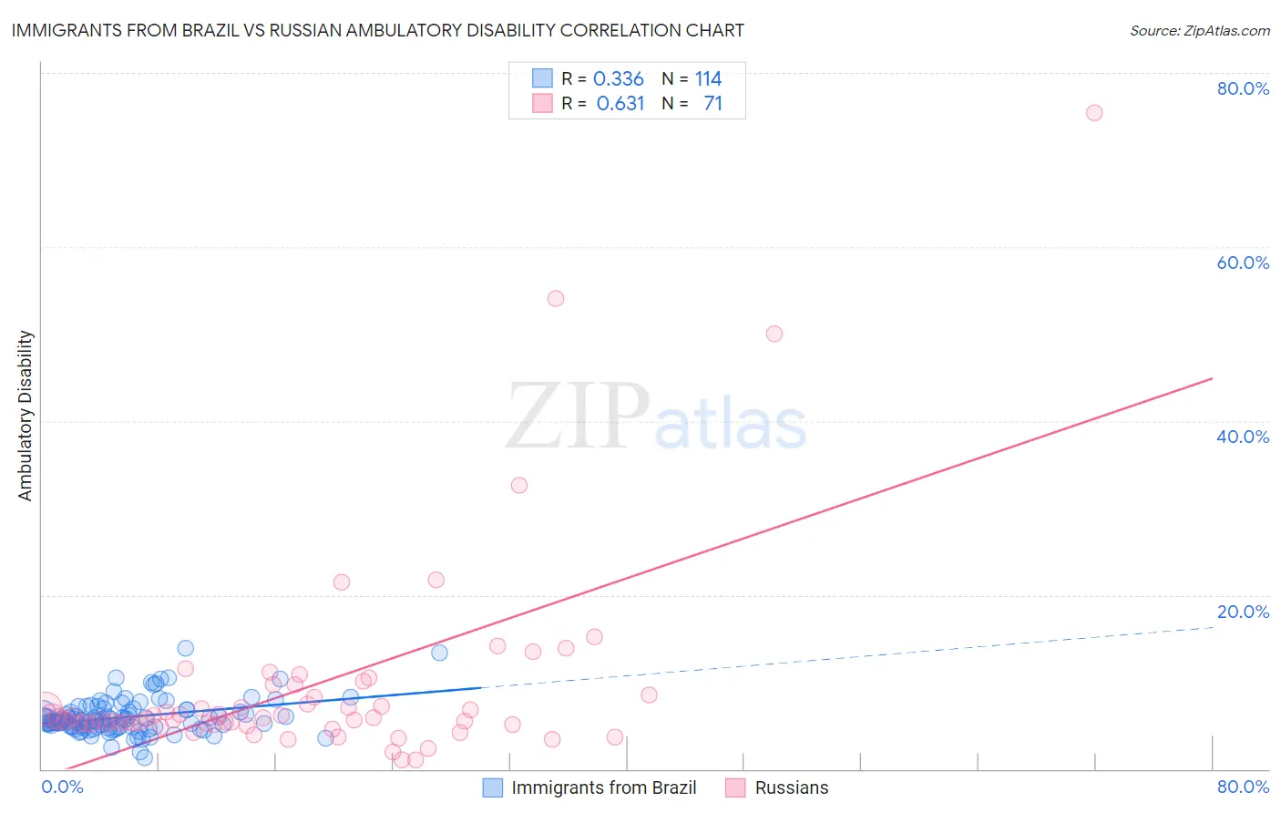 Immigrants from Brazil vs Russian Ambulatory Disability