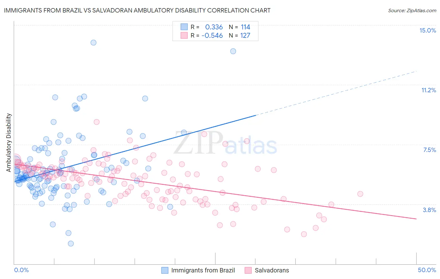 Immigrants from Brazil vs Salvadoran Ambulatory Disability