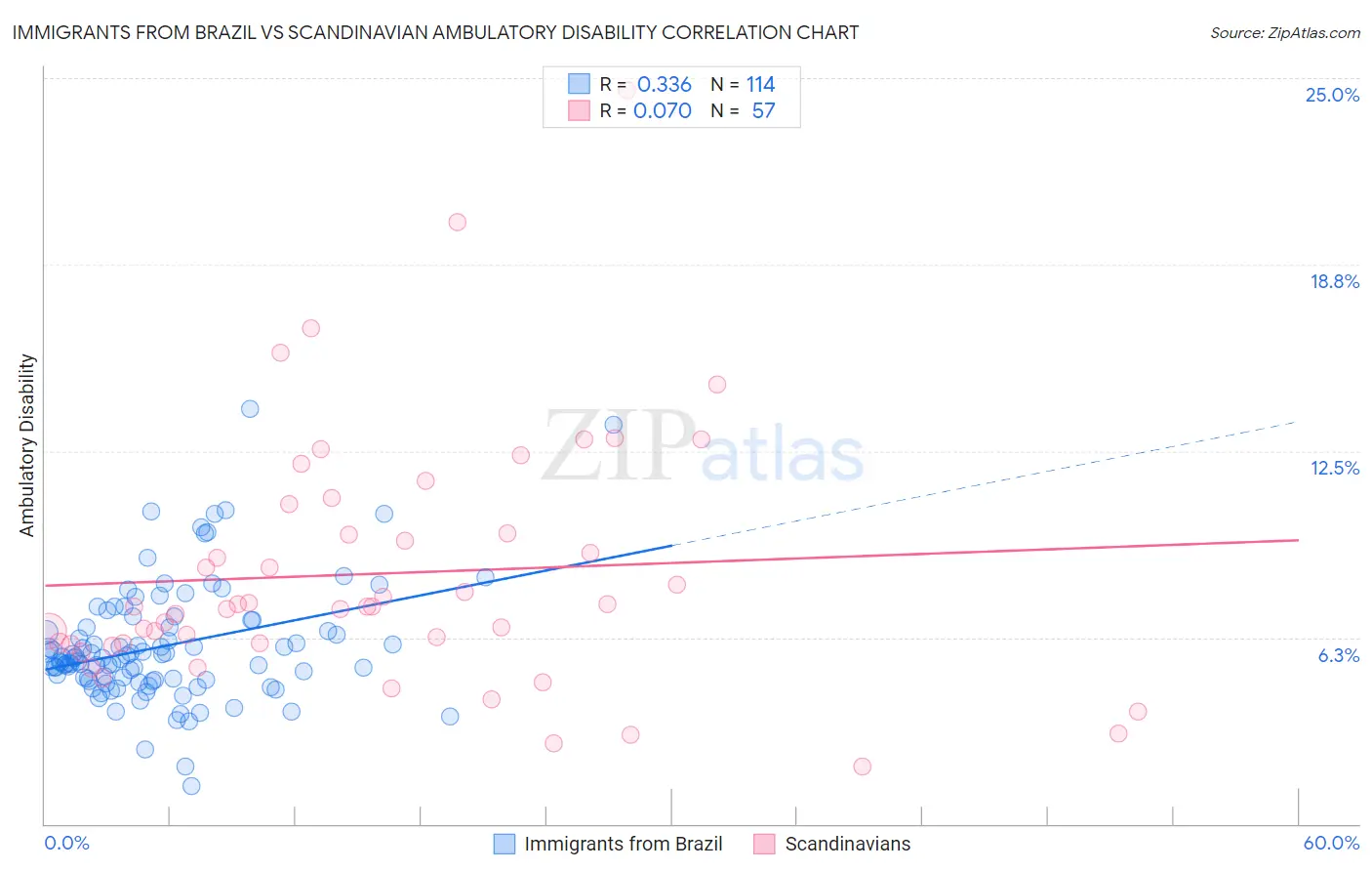 Immigrants from Brazil vs Scandinavian Ambulatory Disability