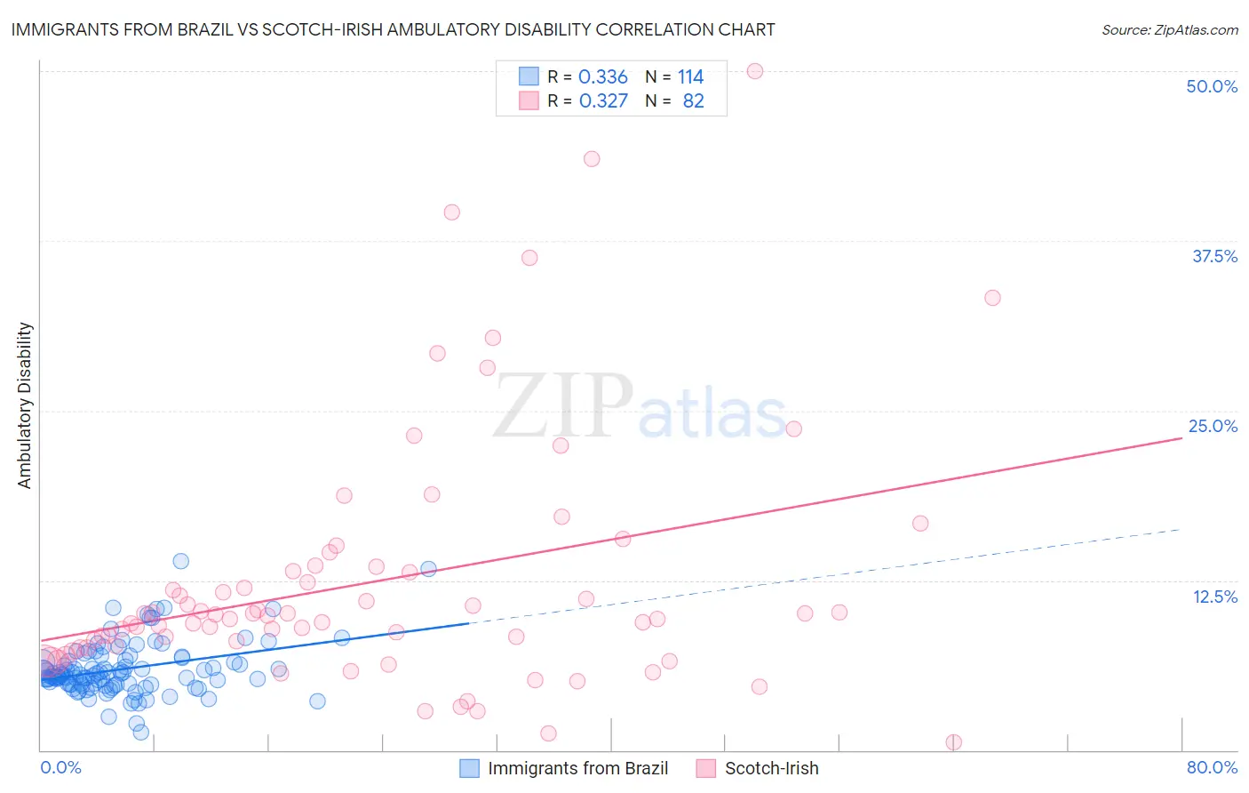 Immigrants from Brazil vs Scotch-Irish Ambulatory Disability