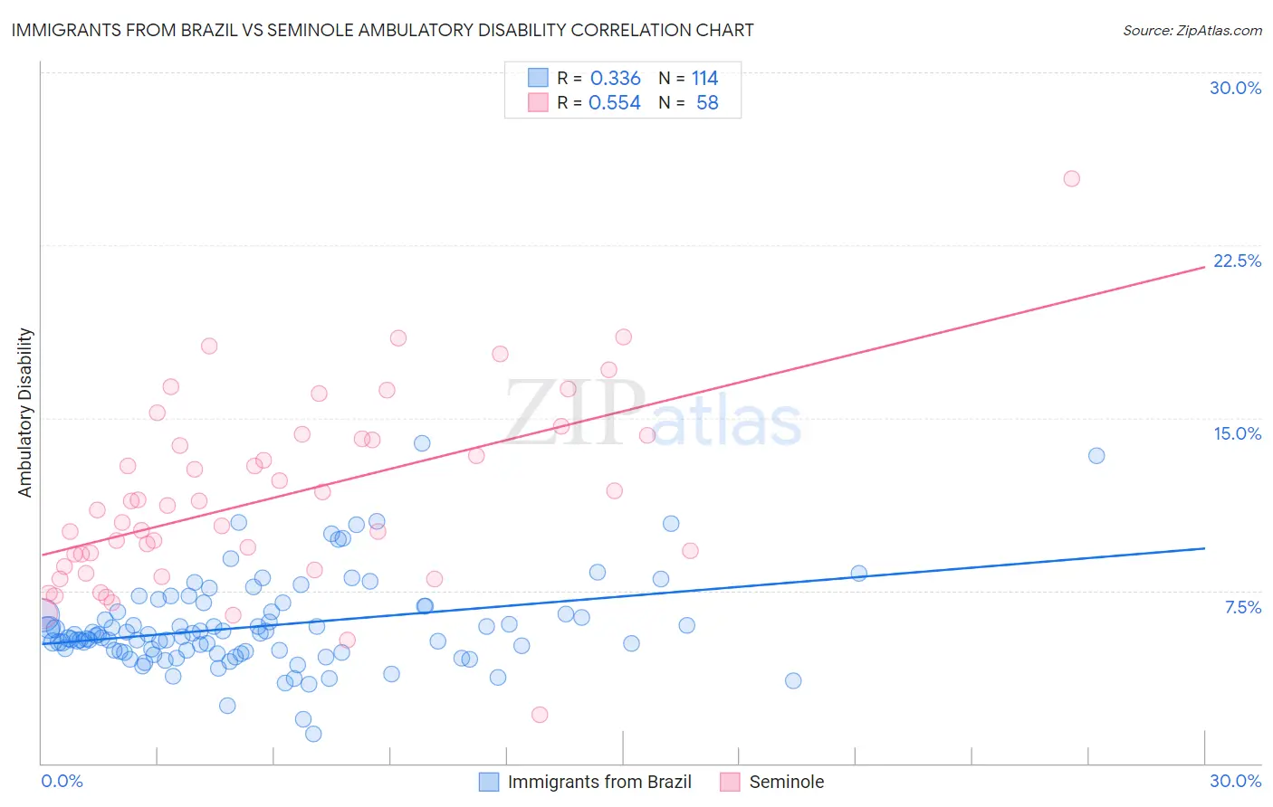 Immigrants from Brazil vs Seminole Ambulatory Disability