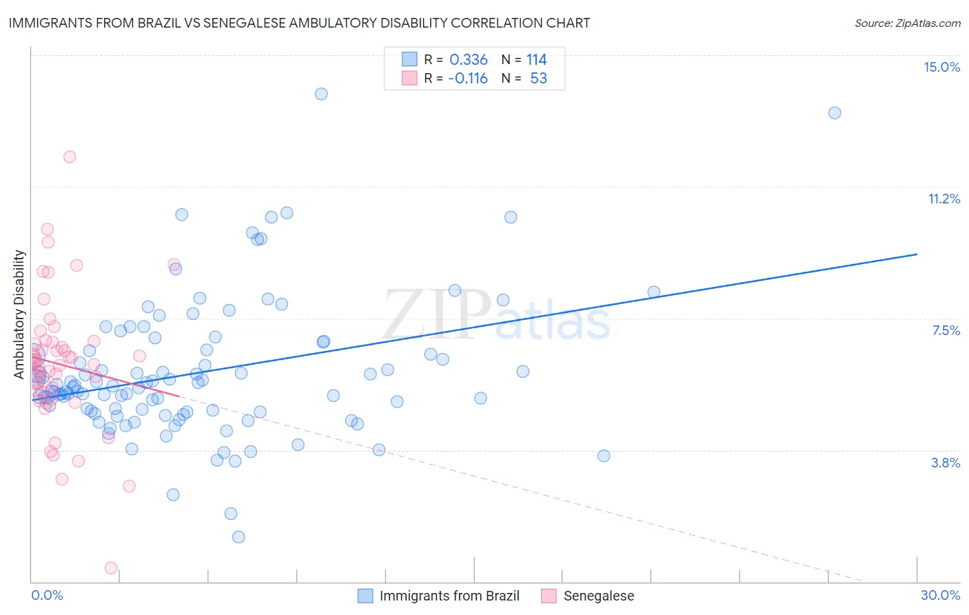 Immigrants from Brazil vs Senegalese Ambulatory Disability