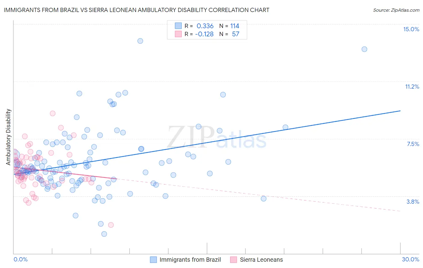Immigrants from Brazil vs Sierra Leonean Ambulatory Disability