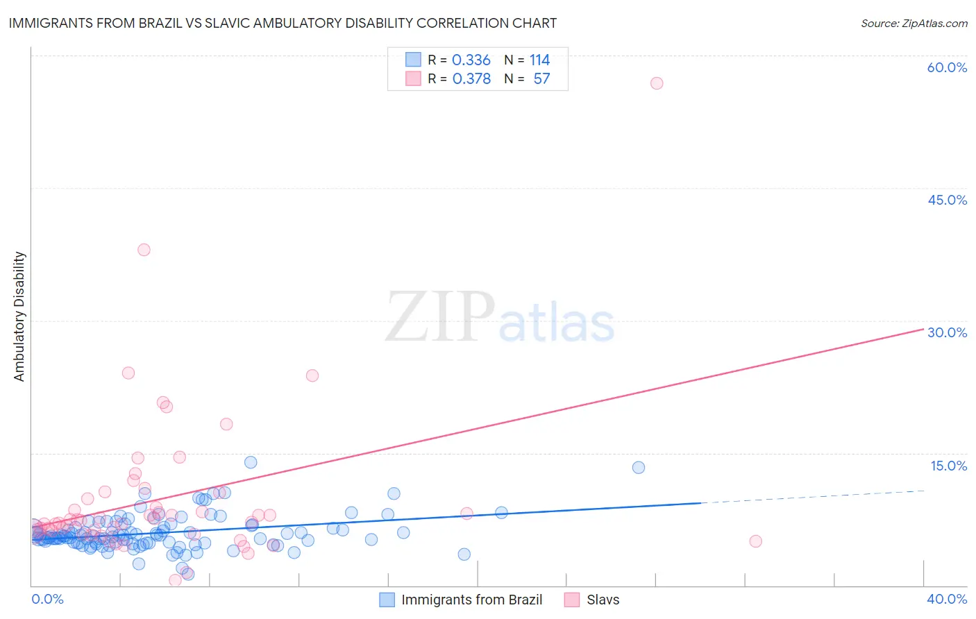 Immigrants from Brazil vs Slavic Ambulatory Disability