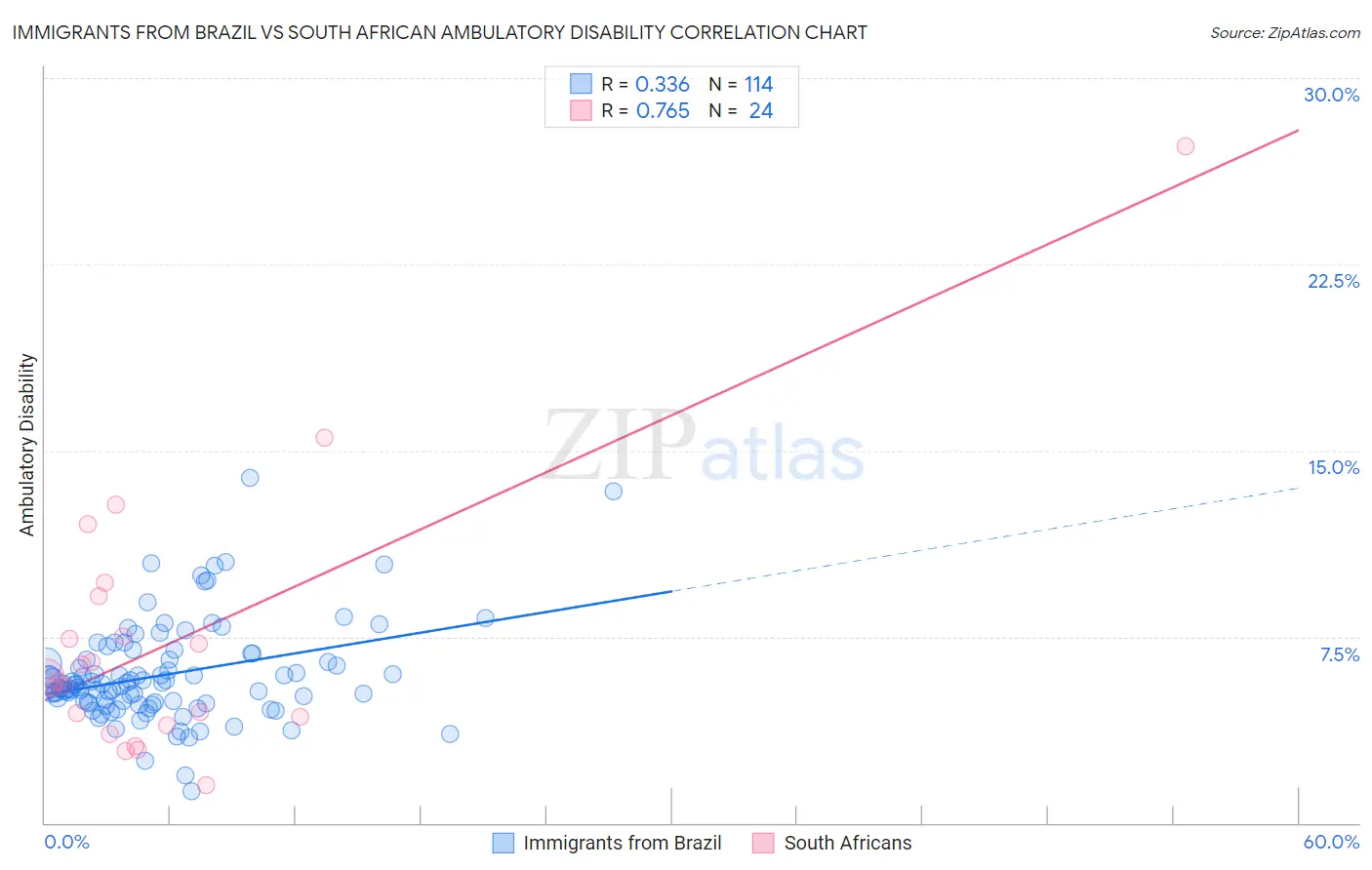 Immigrants from Brazil vs South African Ambulatory Disability