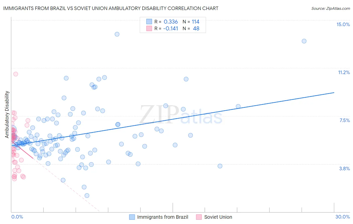 Immigrants from Brazil vs Soviet Union Ambulatory Disability
