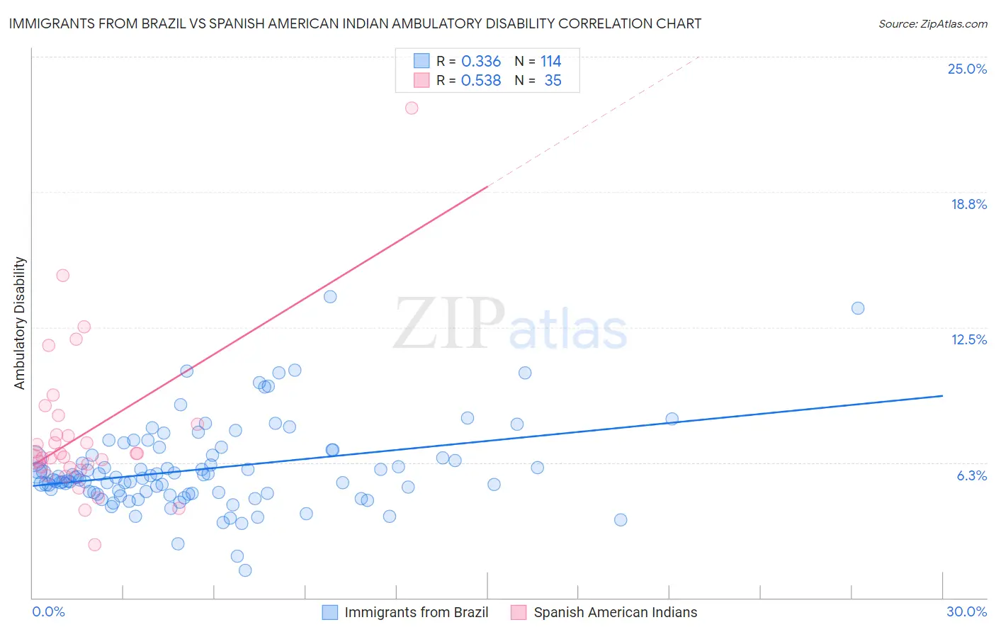 Immigrants from Brazil vs Spanish American Indian Ambulatory Disability