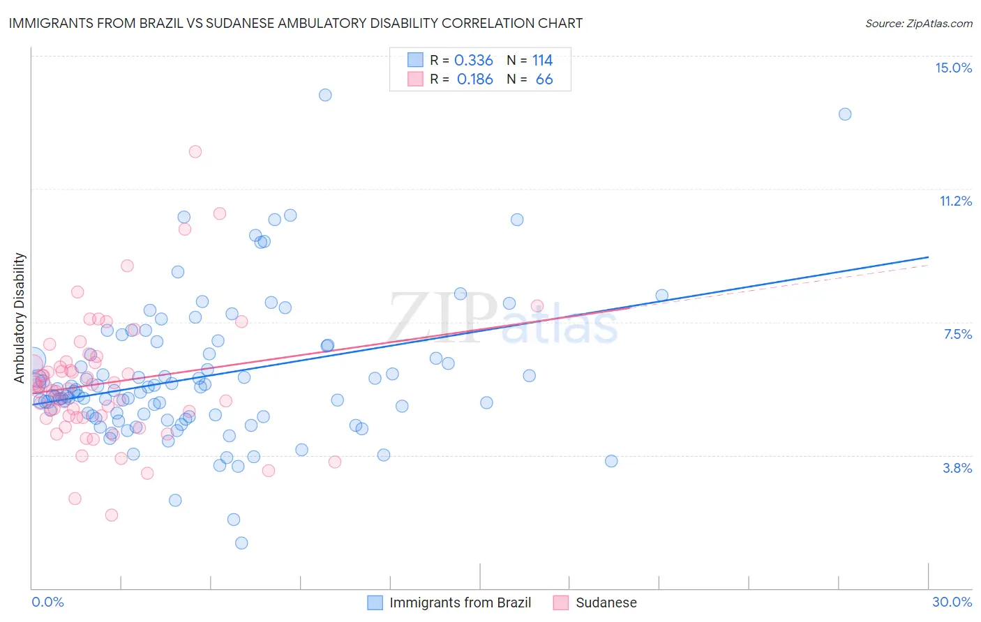 Immigrants from Brazil vs Sudanese Ambulatory Disability