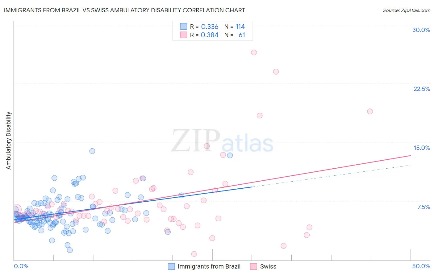 Immigrants from Brazil vs Swiss Ambulatory Disability