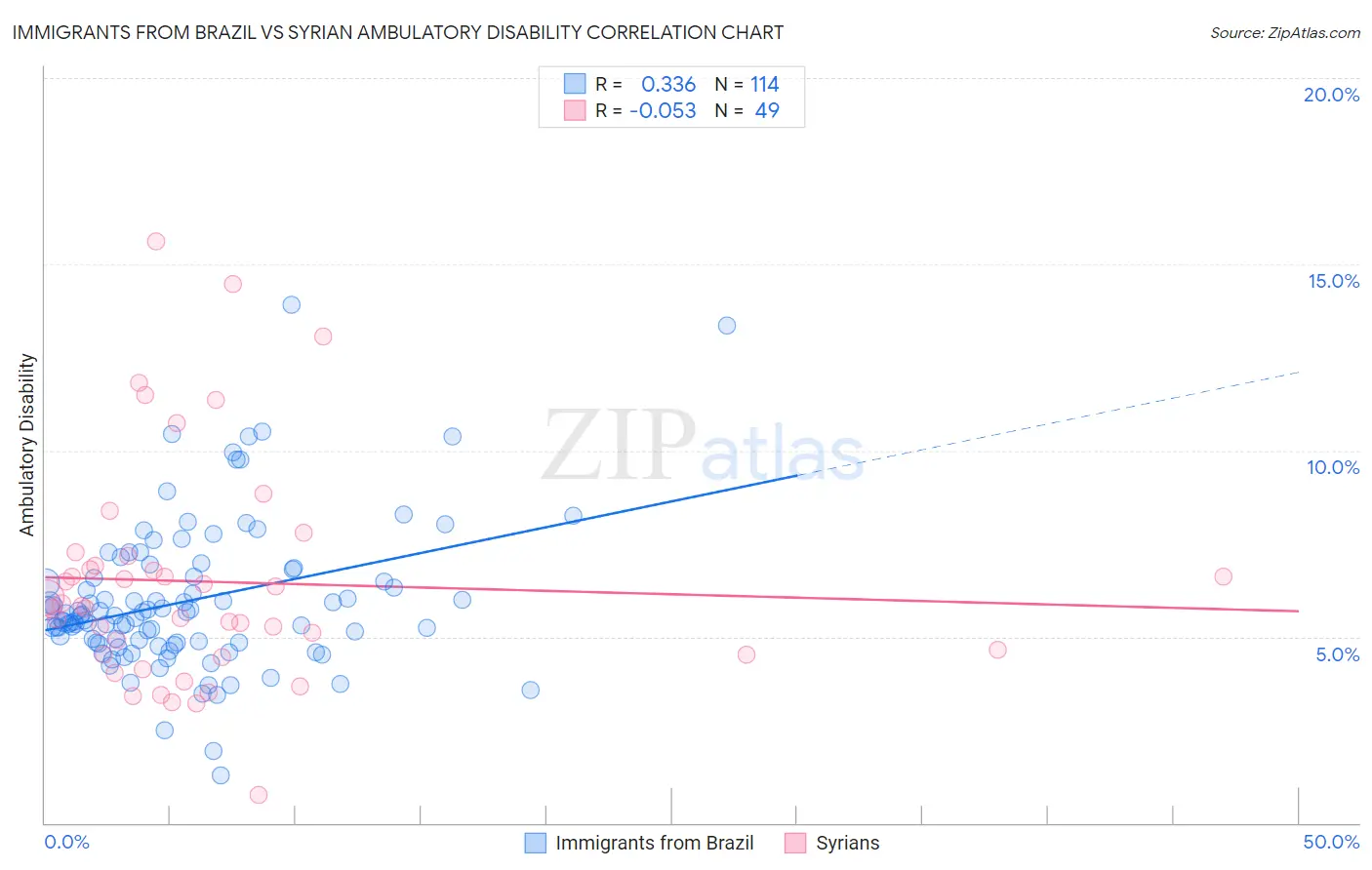 Immigrants from Brazil vs Syrian Ambulatory Disability