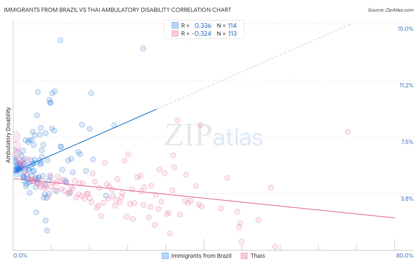 Immigrants from Brazil vs Thai Ambulatory Disability