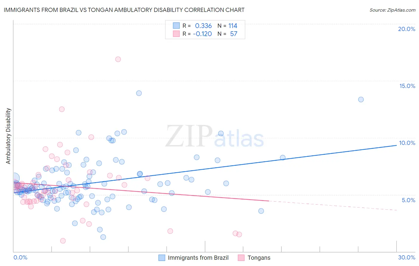 Immigrants from Brazil vs Tongan Ambulatory Disability