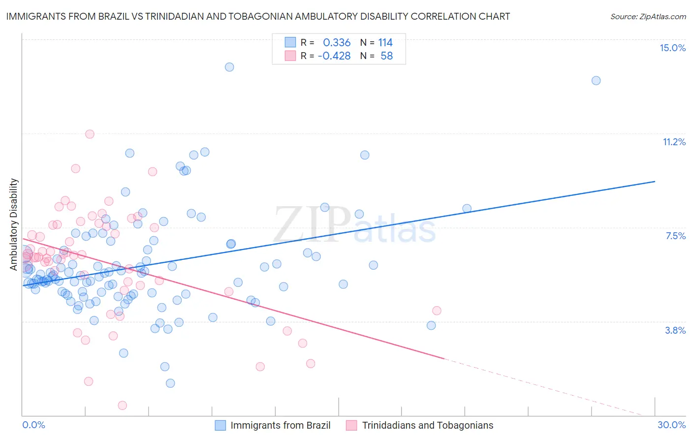 Immigrants from Brazil vs Trinidadian and Tobagonian Ambulatory Disability