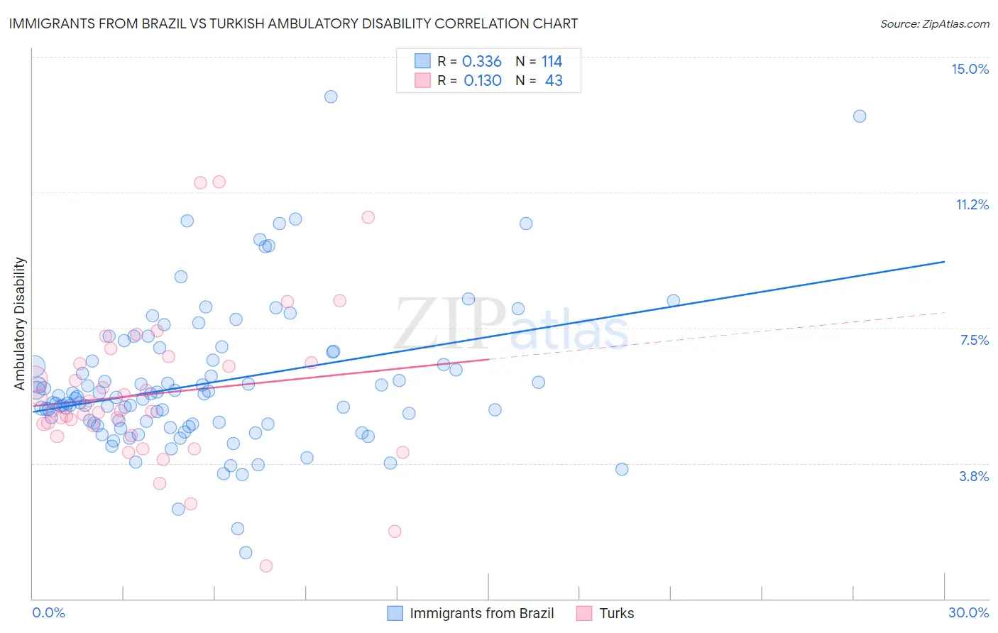 Immigrants from Brazil vs Turkish Ambulatory Disability