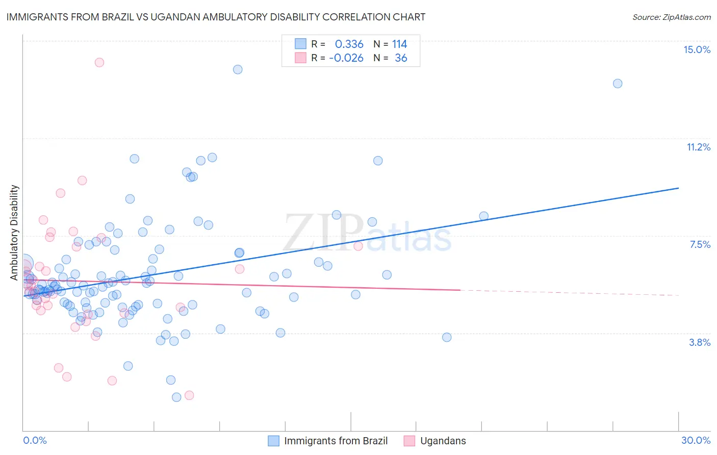 Immigrants from Brazil vs Ugandan Ambulatory Disability