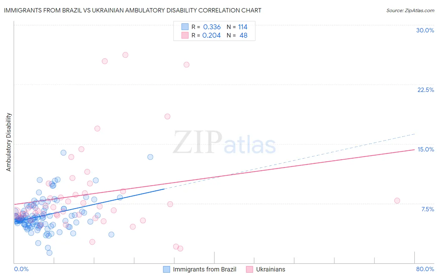 Immigrants from Brazil vs Ukrainian Ambulatory Disability