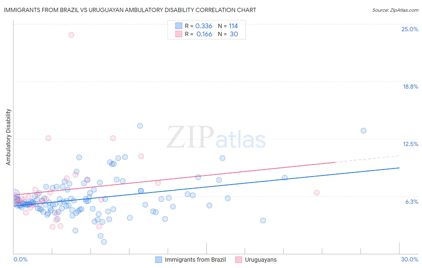 Immigrants from Brazil vs Uruguayan Ambulatory Disability