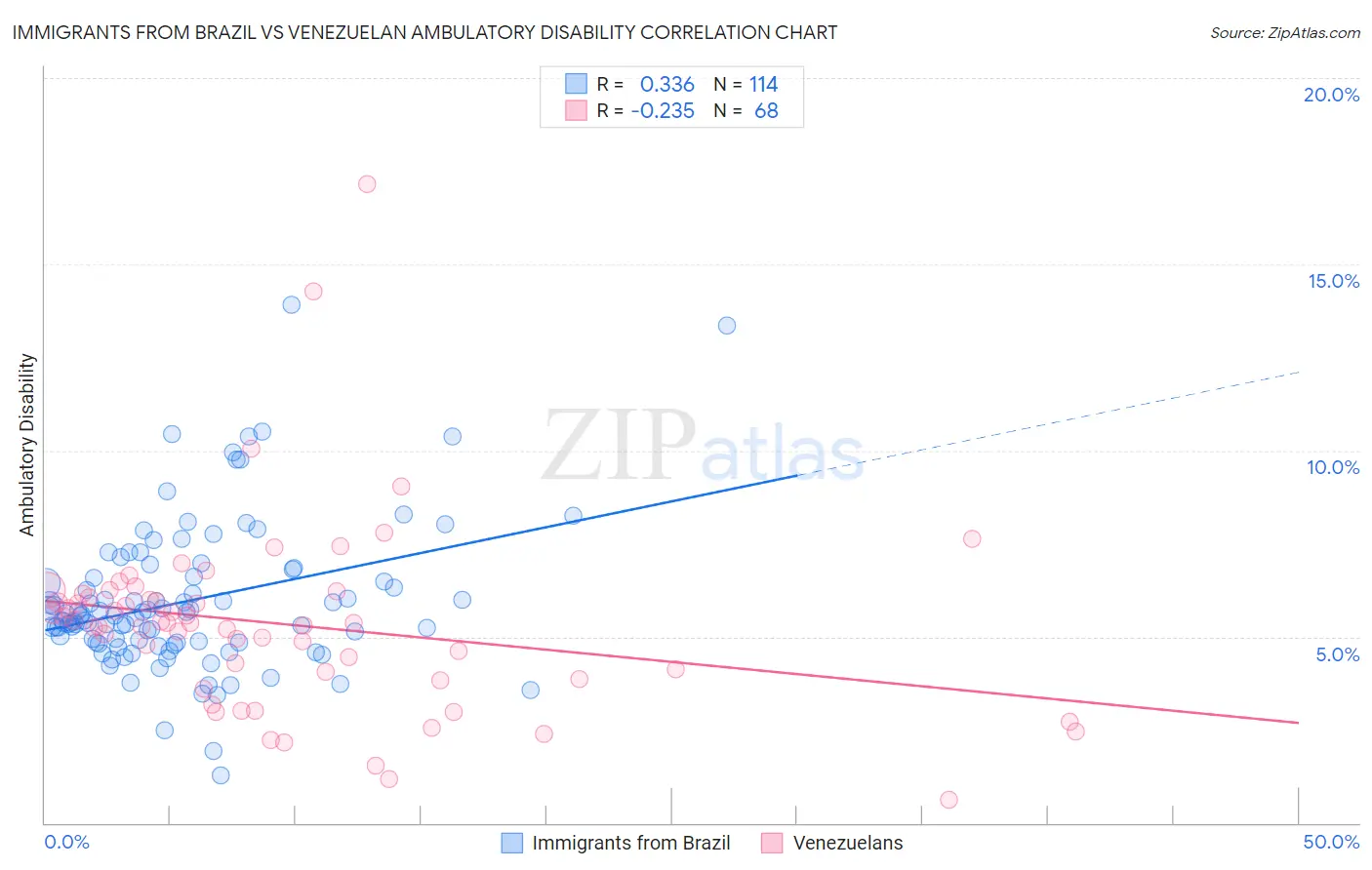 Immigrants from Brazil vs Venezuelan Ambulatory Disability
