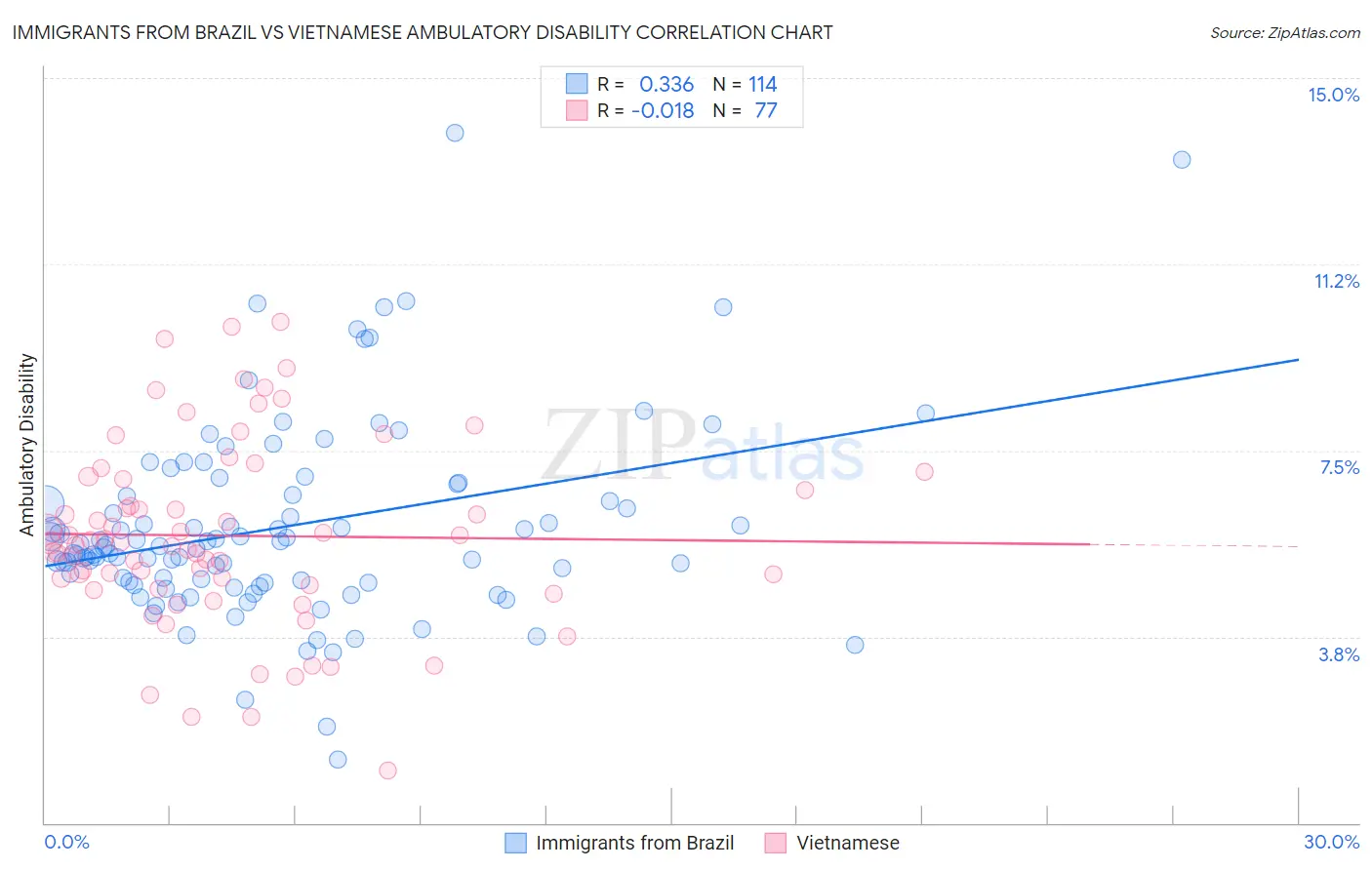 Immigrants from Brazil vs Vietnamese Ambulatory Disability