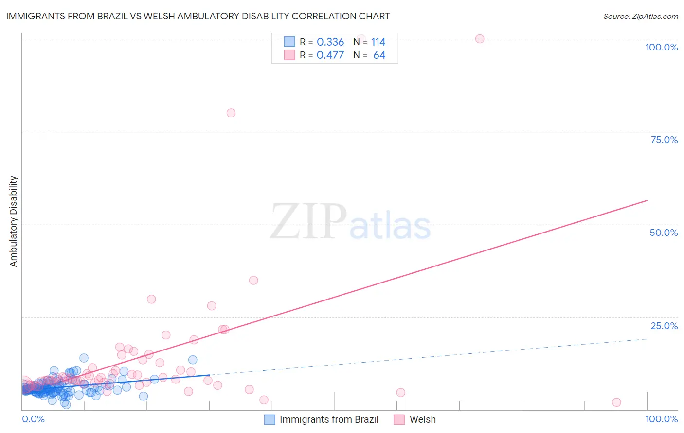 Immigrants from Brazil vs Welsh Ambulatory Disability