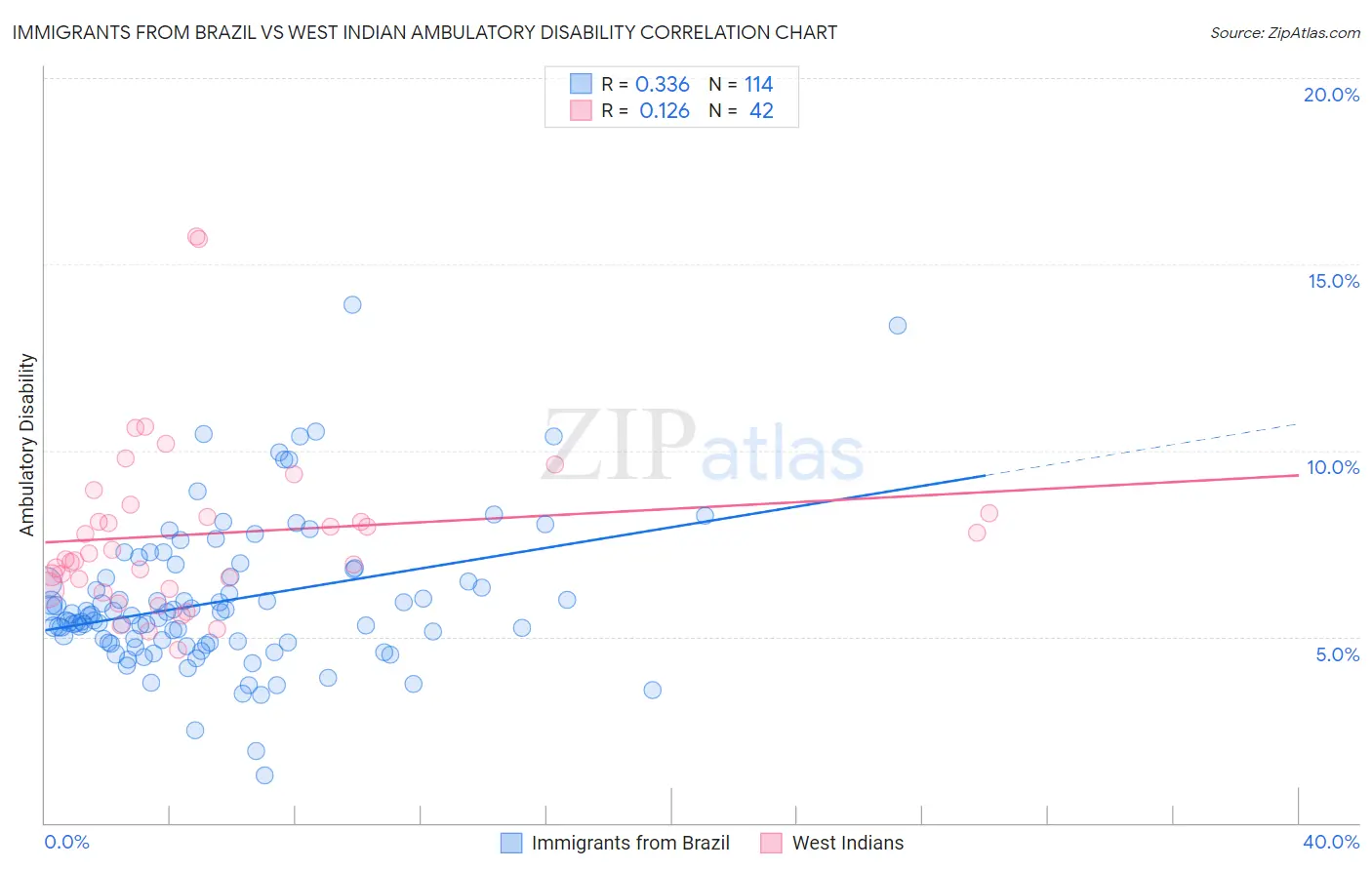 Immigrants from Brazil vs West Indian Ambulatory Disability