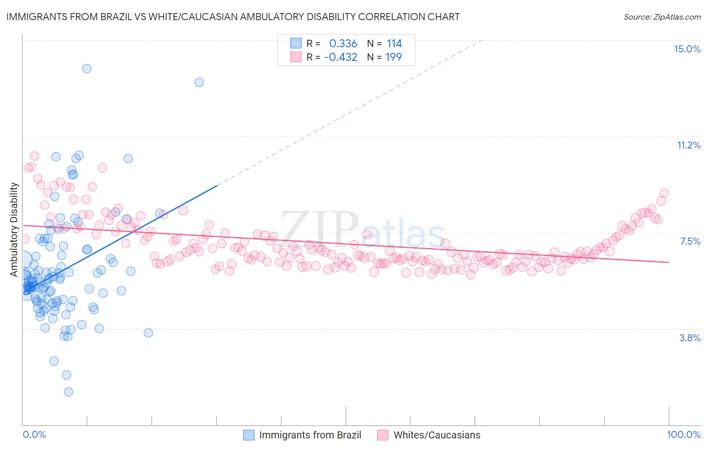 Immigrants from Brazil vs White/Caucasian Ambulatory Disability