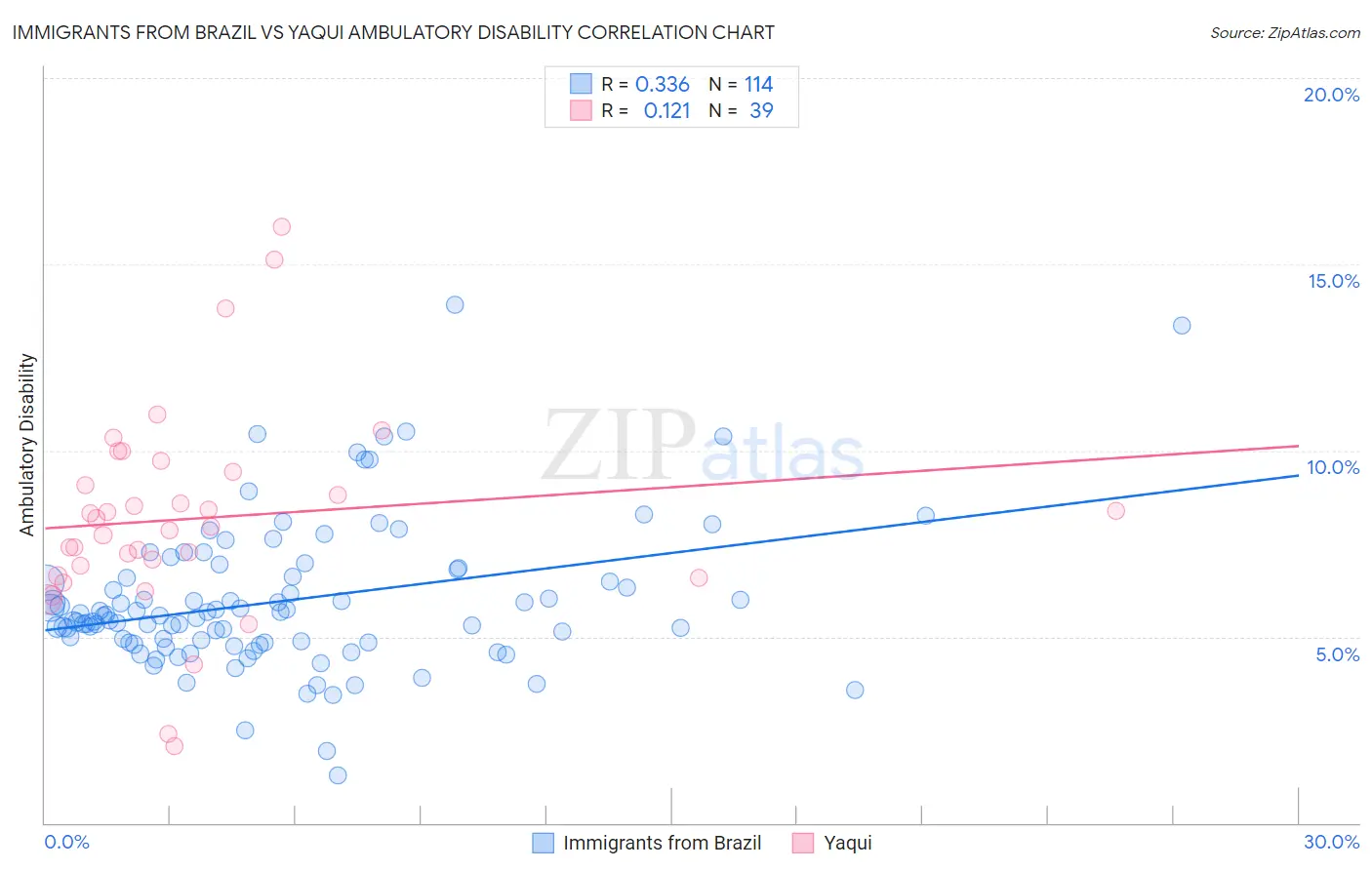 Immigrants from Brazil vs Yaqui Ambulatory Disability