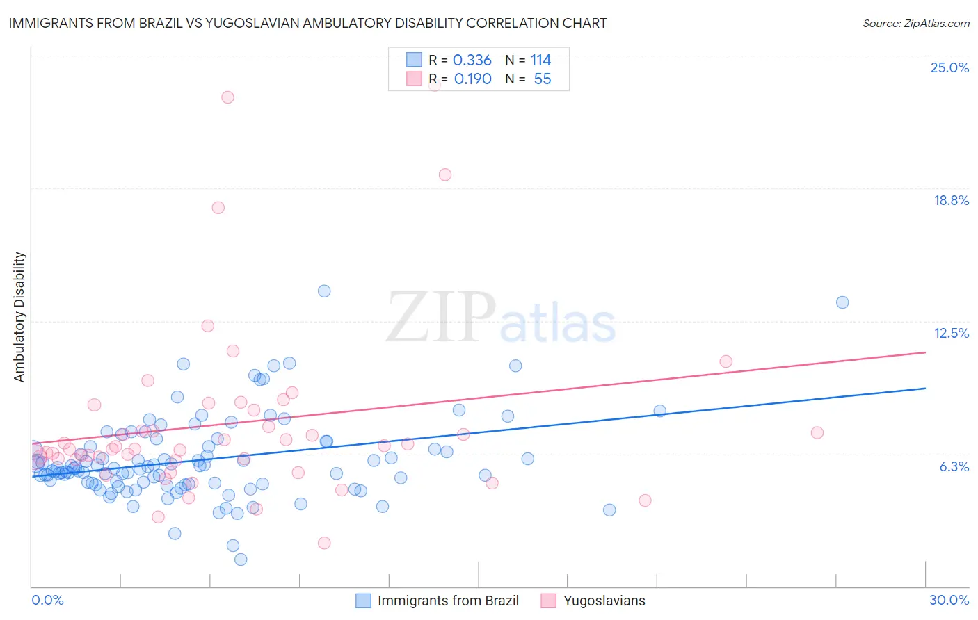 Immigrants from Brazil vs Yugoslavian Ambulatory Disability