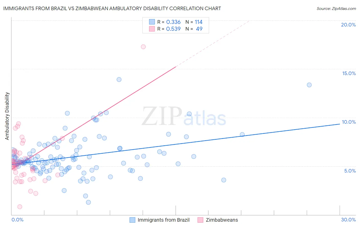 Immigrants from Brazil vs Zimbabwean Ambulatory Disability