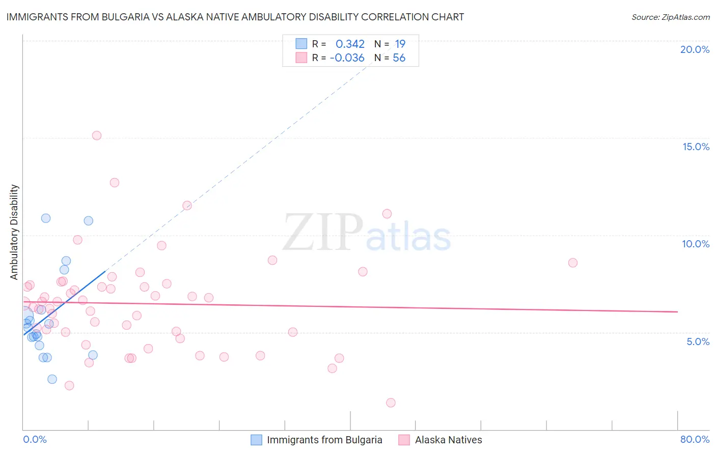 Immigrants from Bulgaria vs Alaska Native Ambulatory Disability
