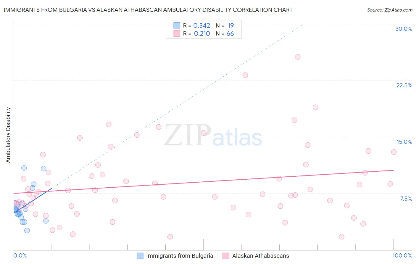 Immigrants from Bulgaria vs Alaskan Athabascan Ambulatory Disability