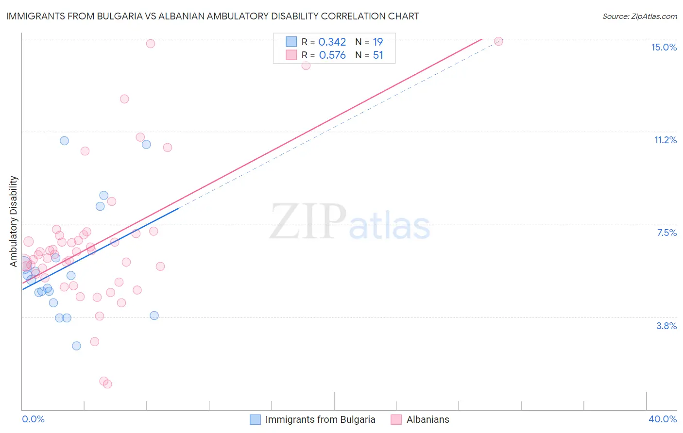 Immigrants from Bulgaria vs Albanian Ambulatory Disability