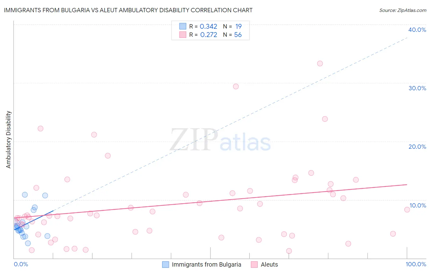 Immigrants from Bulgaria vs Aleut Ambulatory Disability