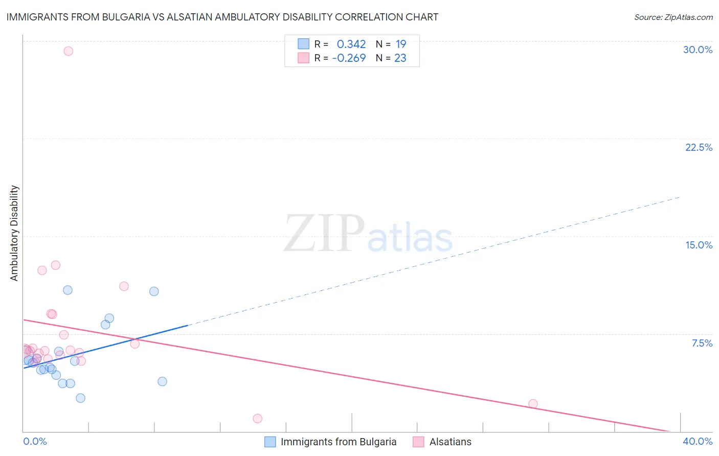 Immigrants from Bulgaria vs Alsatian Ambulatory Disability
