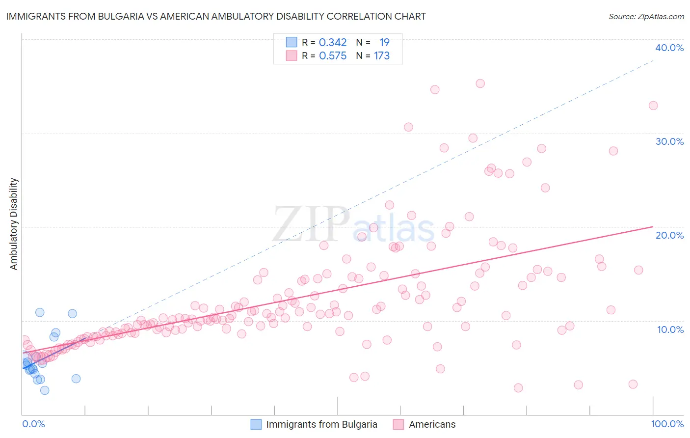 Immigrants from Bulgaria vs American Ambulatory Disability