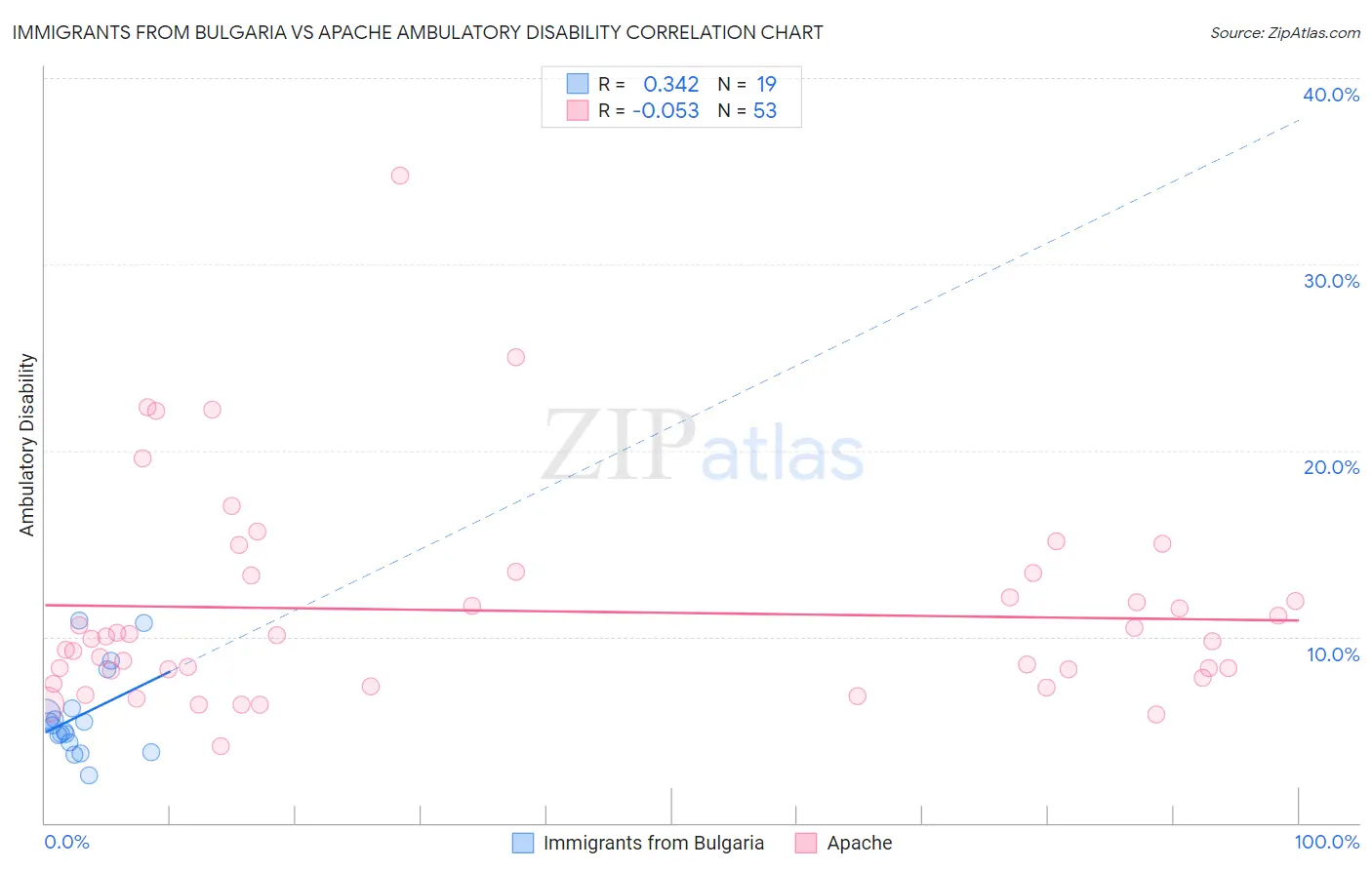 Immigrants from Bulgaria vs Apache Ambulatory Disability