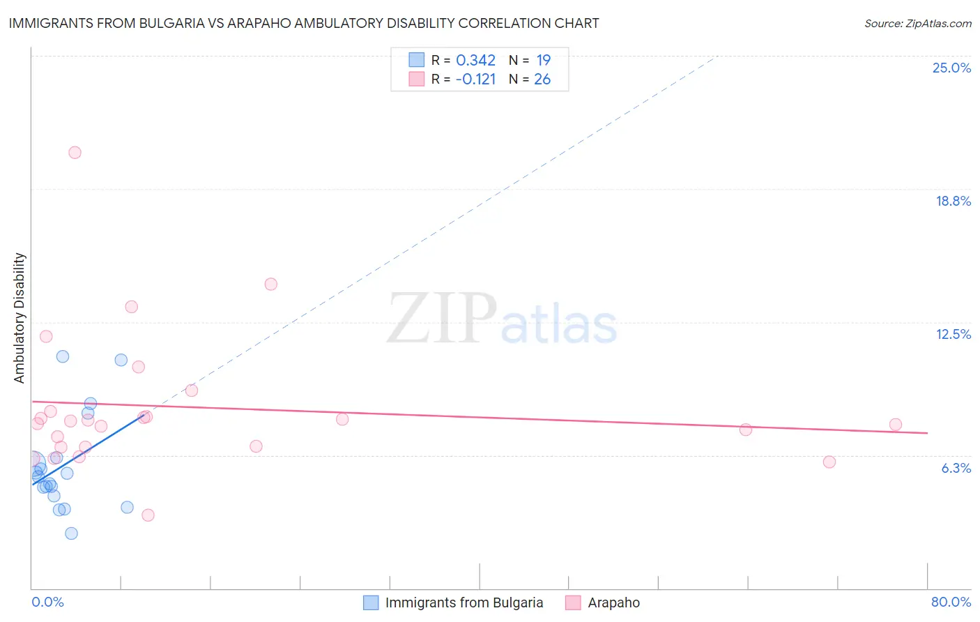 Immigrants from Bulgaria vs Arapaho Ambulatory Disability