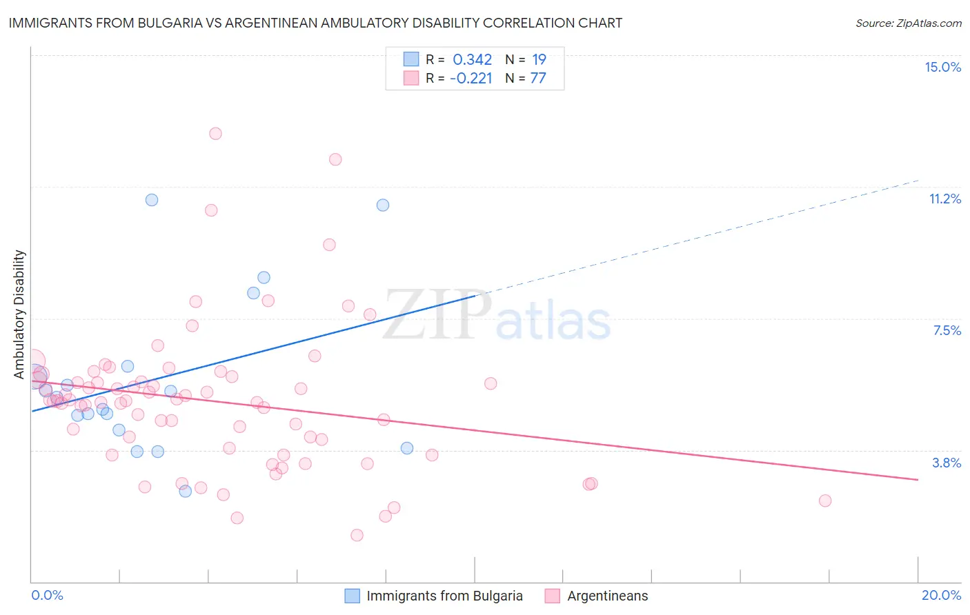 Immigrants from Bulgaria vs Argentinean Ambulatory Disability