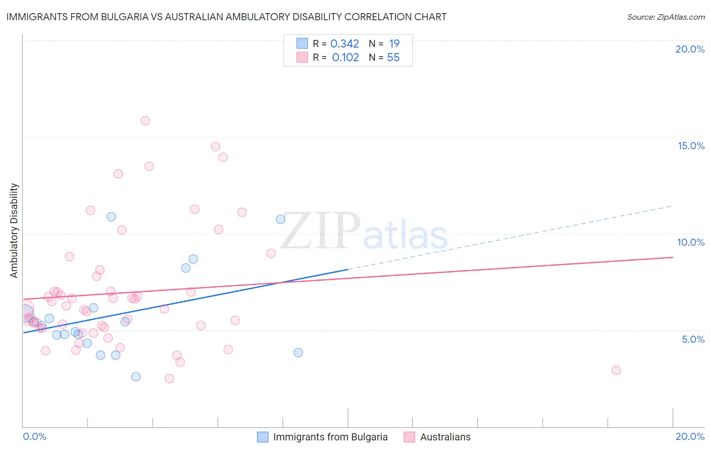 Immigrants from Bulgaria vs Australian Ambulatory Disability