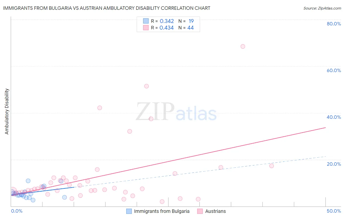 Immigrants from Bulgaria vs Austrian Ambulatory Disability