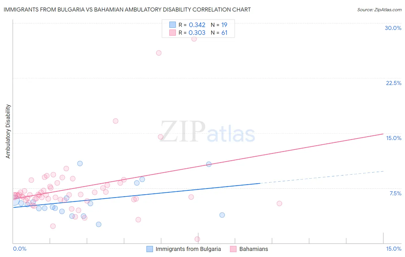 Immigrants from Bulgaria vs Bahamian Ambulatory Disability