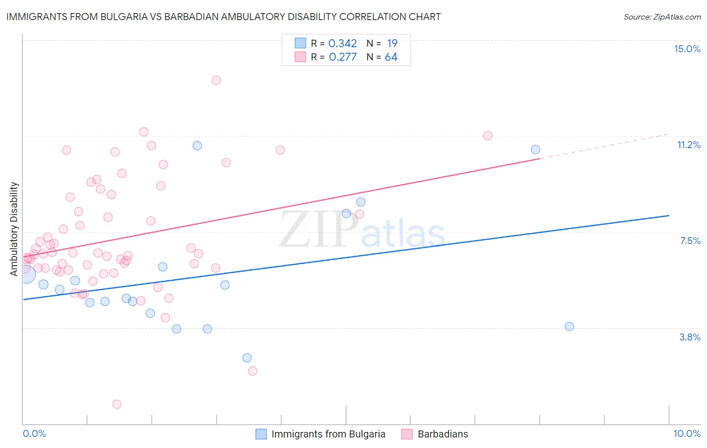 Immigrants from Bulgaria vs Barbadian Ambulatory Disability