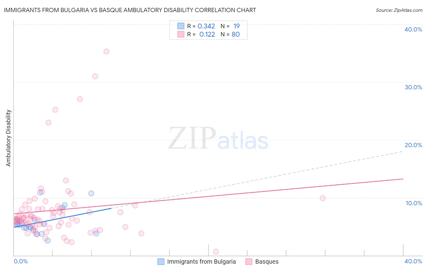 Immigrants from Bulgaria vs Basque Ambulatory Disability