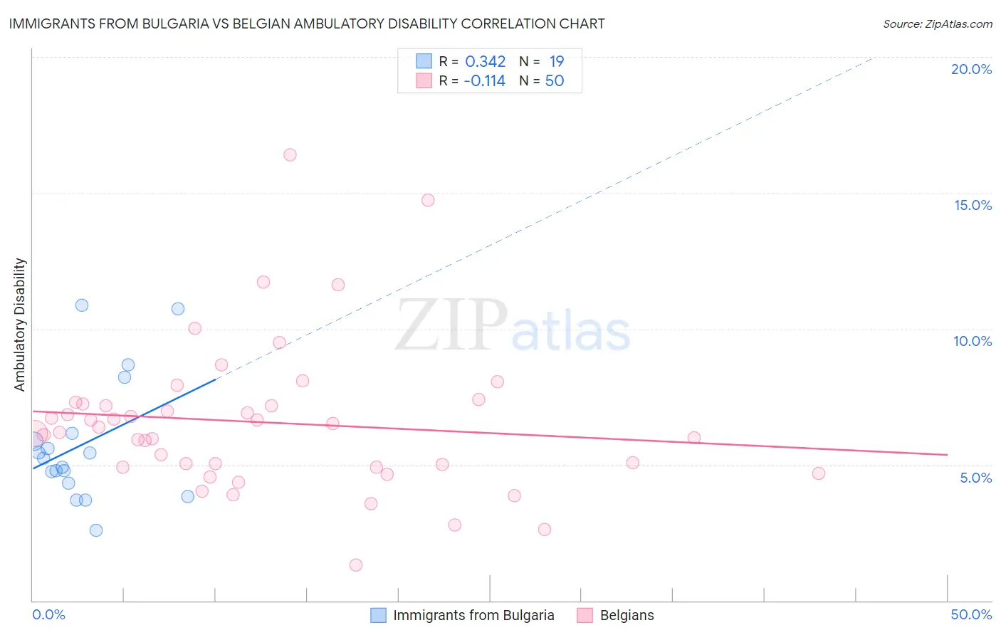 Immigrants from Bulgaria vs Belgian Ambulatory Disability