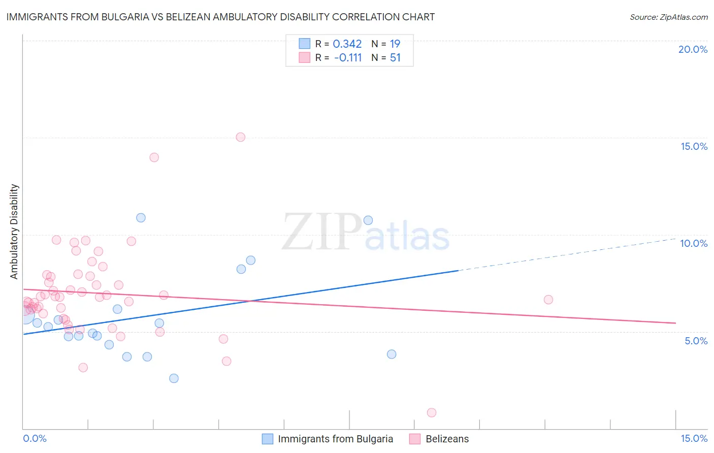 Immigrants from Bulgaria vs Belizean Ambulatory Disability