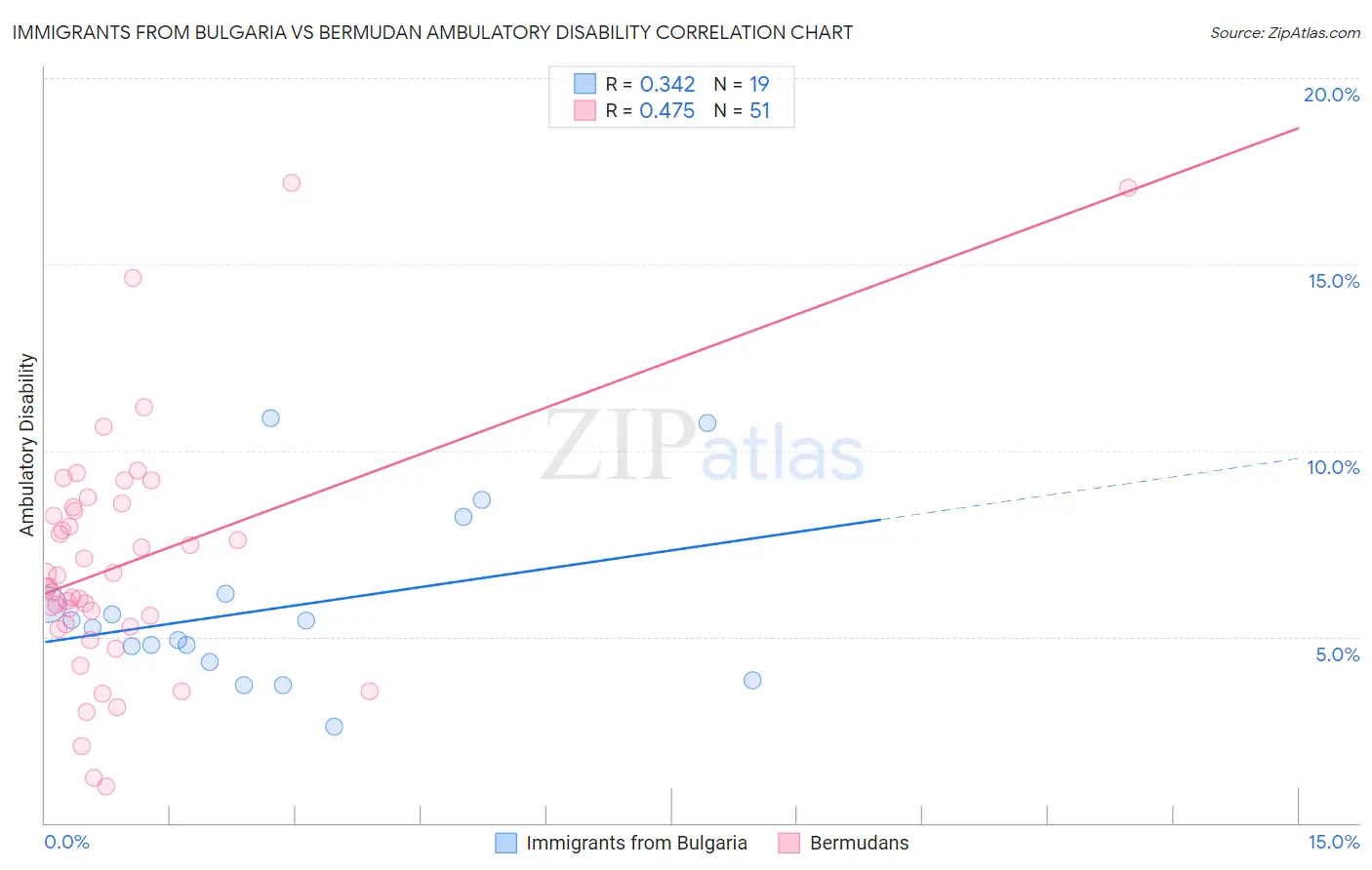 Immigrants from Bulgaria vs Bermudan Ambulatory Disability