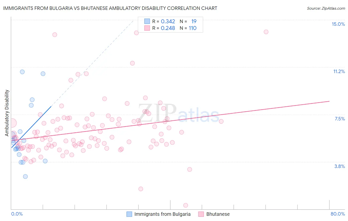 Immigrants from Bulgaria vs Bhutanese Ambulatory Disability