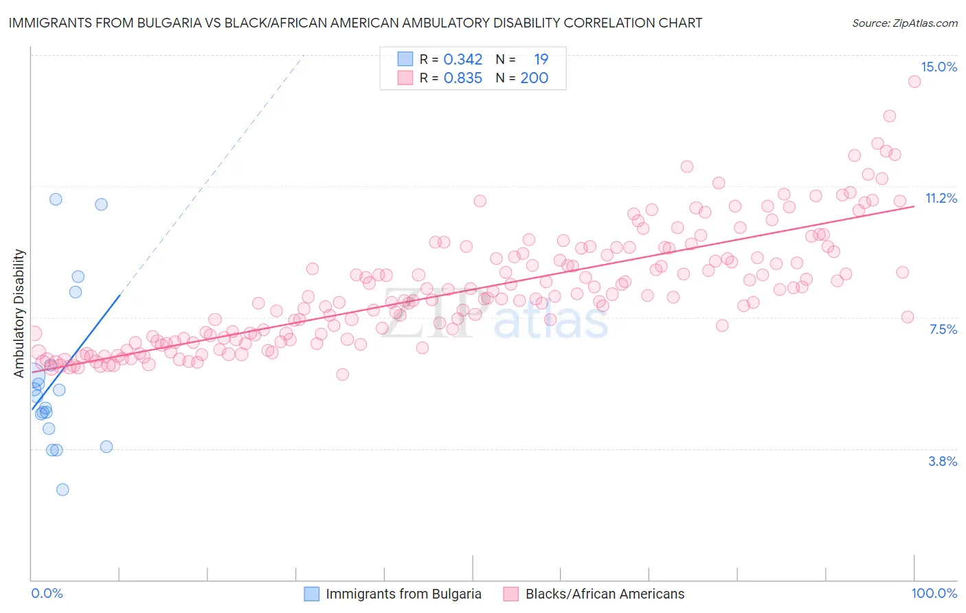 Immigrants from Bulgaria vs Black/African American Ambulatory Disability