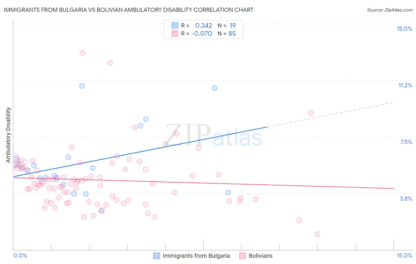 Immigrants from Bulgaria vs Bolivian Ambulatory Disability