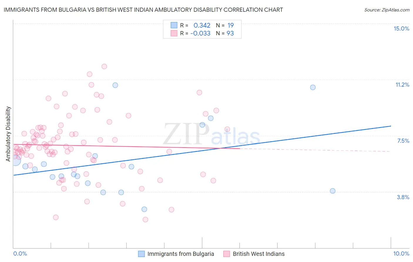 Immigrants from Bulgaria vs British West Indian Ambulatory Disability